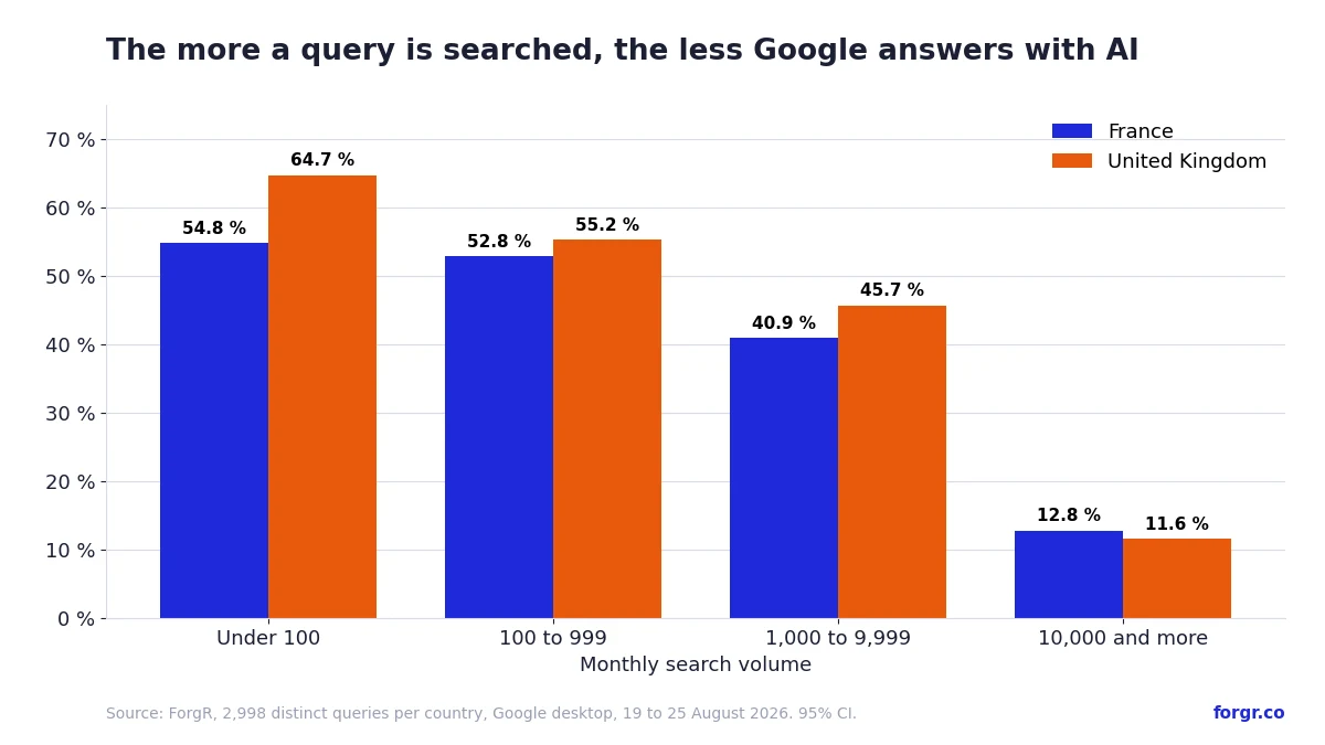 AI answer rate by search volume band: 64.7% in the UK and 54.8% in France below 100 monthly searches, down to 11.6% and 12.8% above 10,000