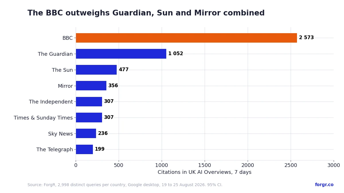 In UK news AI Overviews, the BBC receives 2,573 citations over seven days, more than the Guardian (1,051), the Sun (477) and the Mirror (356) combined