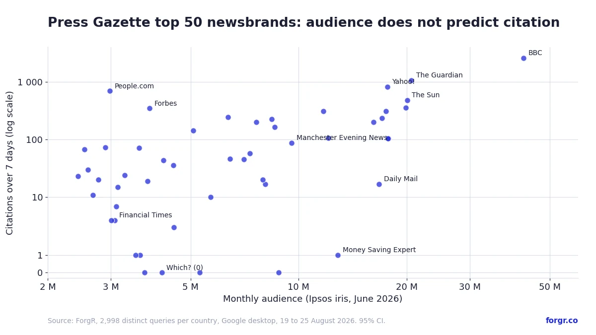Press Gazette top 50 UK news brands, audience against AI Overview citations on a log scale: the Daily Mail gets 17 citations with 16.8 million readers, People.com 694 with 3 million