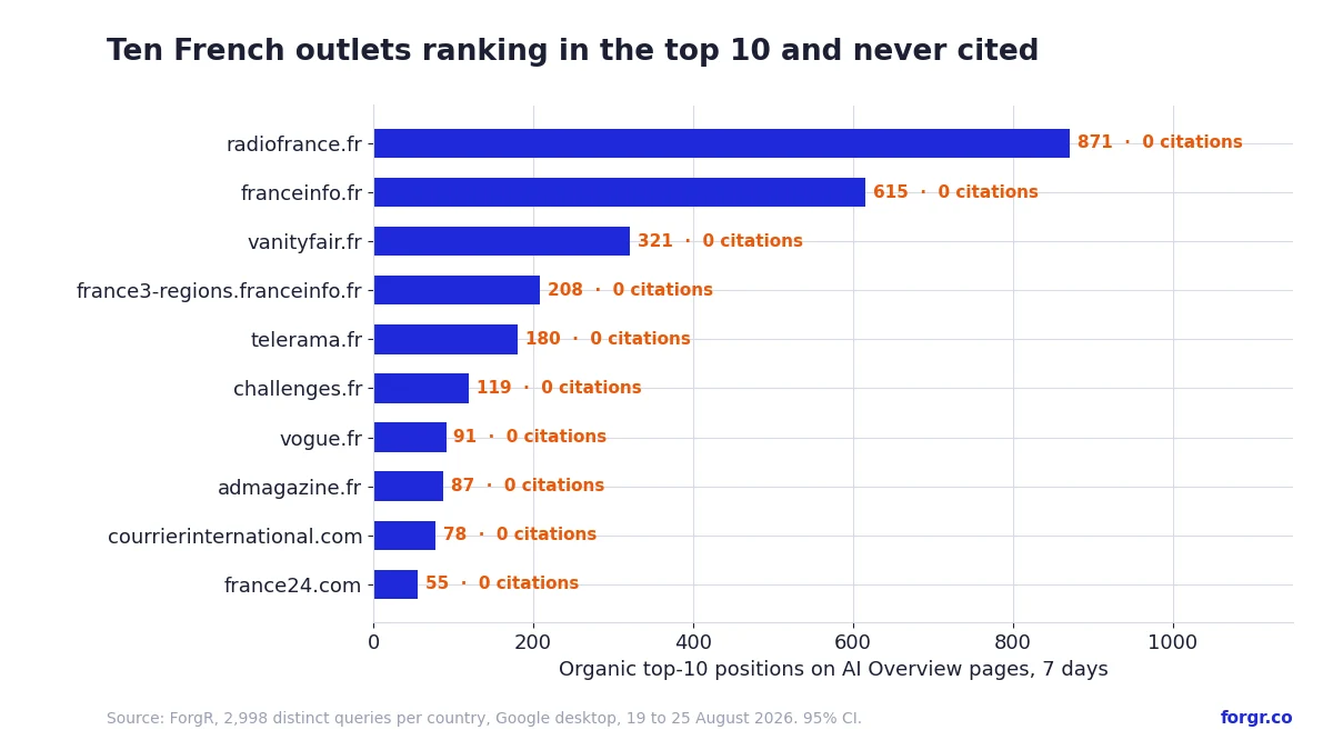 Ten French outlets ranked in the top 10 of pages with an AI answer and never cited: radiofrance.fr 871 positions, franceinfo.fr 615, vanityfair.fr 321, down to france24.com 55, zero citations for each