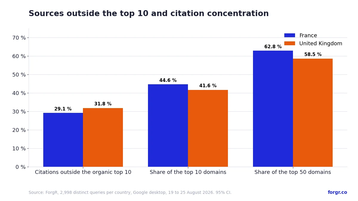 31.8% of citations in the UK and 29.1% in France come from domains absent from the organic top 10, and the top ten domains concentrate 41.6% of citations in the UK and 44.6% in France