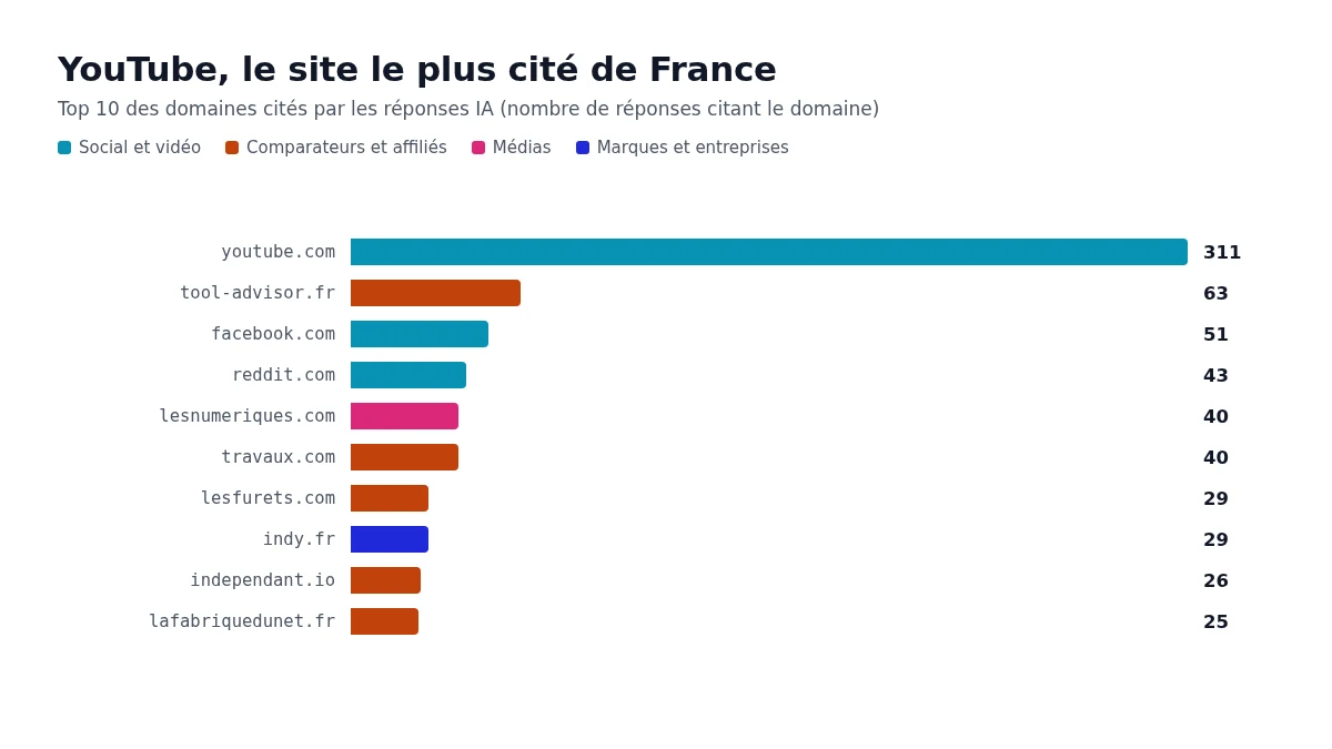 Top 10 des domaines cités par les AI Overviews : YouTube en tête avec 311 citations, près de 5 fois plus que tool-advisor.fr (63)