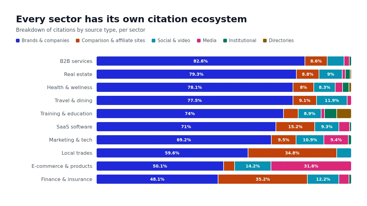 Breakdown of cited source categories per sector: 31.6% specialized press in e-commerce, 82.6% company sites in B2B services